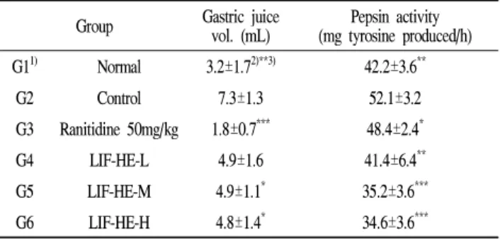 Table 4. The changes of gastric juice volume and pepsin activity of gastric juice in rats with indomethacin-induced gastritis