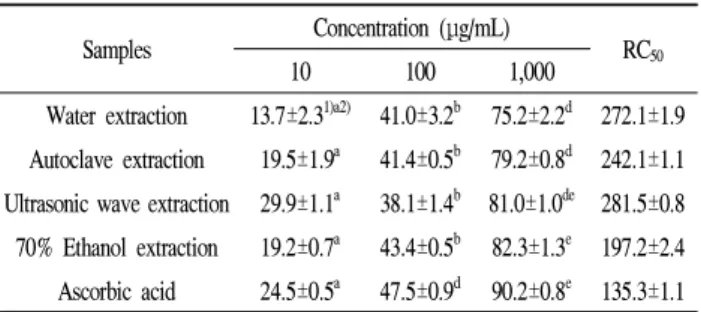 Table 1. DPPH radical scavenging activity of extracts from Ledum palustre L. (%) Samples Concentration (μg/mL) RC 50 10 100 1,000