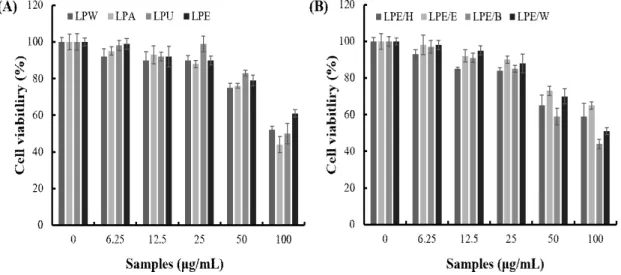 Fig. 1. Cell viability of the extracts and its fractions of Ledum palustre L. (LP) in Raw264.7 cells.