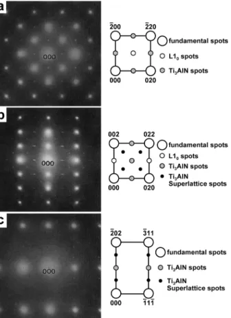 Fig. 3. Selected area electron diffraction (SAED) patterns from the (a) [001], (b) [100] and (c) [101] directions of (Ti 0.50 Al 0.50 ) 99.5 N 0.5  alloy aged at 1173 K for 108 ks (30 h), respectively, and the corresponding key diagrams.