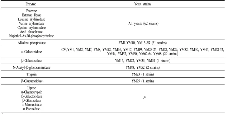 Table 2. Enzyme activity assay of flavor producing yeasts using API ZYM Kit