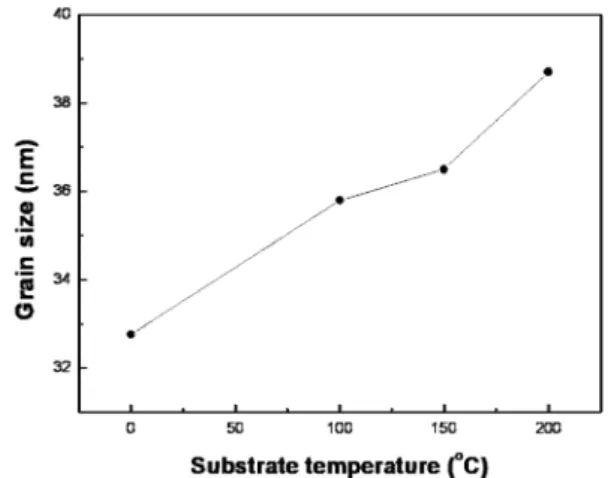 Fig. 1. XRD diffraction patterns of AZO : H thin films with variations of substrate temperatures at the H 2  flow ratio of 2%.