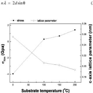 Fig. 3. Residual stress and lattice parameter of AZO:H films as a function of substrate temperatures at the H 2  flow ratio of 2%.
