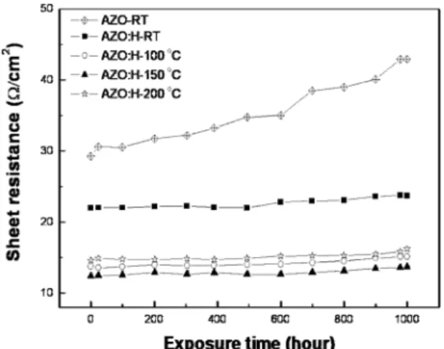 Fig. 5. Sheet resistance as a function of exposure time for AZO and AZO : H films prepared at various substrate temperatures.