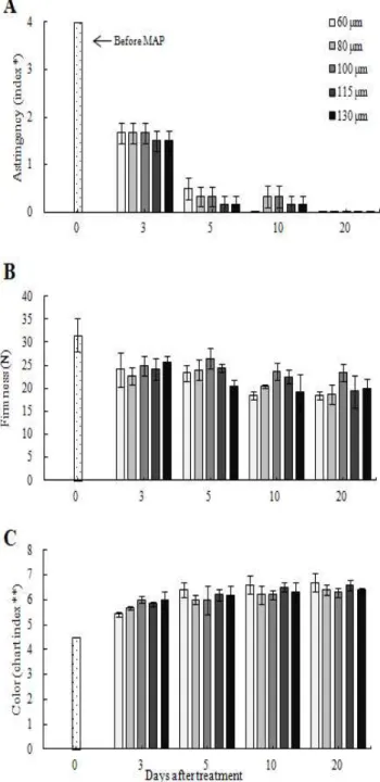 Fig. 1. Changes in degree of astringency (A), flesh firmness (B) and peel color (C) of ‘Sanggamdungsi’ persimmon affected by PE film thickness of 60, 80, 100, 115, 130 μm during vacuum packaged individually stored at room temperature (25℃).