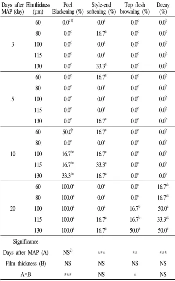 Table 1. The effect of MAP on the quality of ‘Sanggamdungsi’
