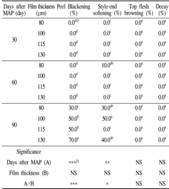 Table 2. The effect of MAP on the quality of ‘Sanggamdungsi’