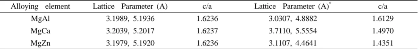 Fig. 3. Comparison of Mk value and lattice parameter by VASP method.