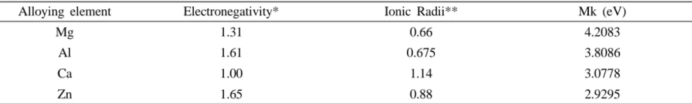 Table 3. List of Mk values, Electronegativity and Ionic Radii with alloying element. 10,11)