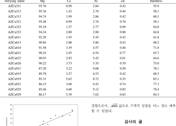 Fig. 6. Relationship between  ∆Mk and hardness in Mg alloys.