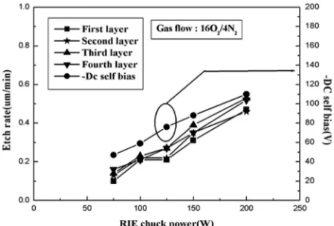 Fig. 3. 1 sigma uniformity of acrylic as a function of RIE chuck power in 16 sccm O 2 /4 sccm N 2  plasma discharges.