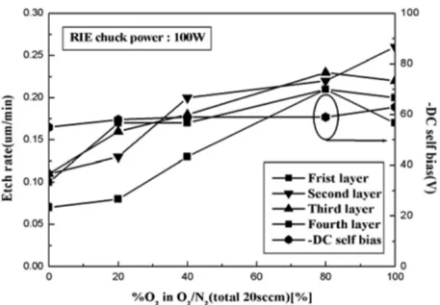 Fig. 5. Etch rate of acrylic as a function of % O 2  in O 2 /N 2 plasma discharges at 100 W RIE chuck power.