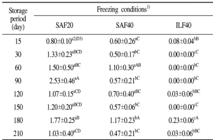 Fig. 1. Freezing curve of sliced garlic with different freezing conditions during storage for 7 months at -20℃.