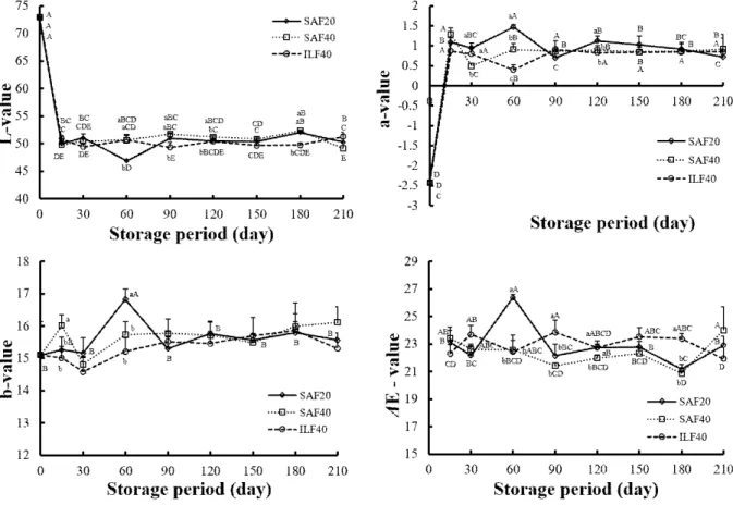 Fig. 2. Hunter’s color value of sliced garlic with different freezing conditions during storage for 7 months at -20℃.