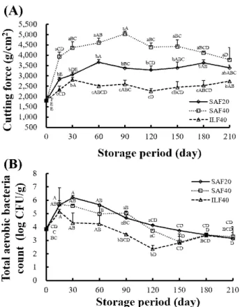 Fig. 3. Cutting force (A) and total aerobic bacteria counts (B) of sliced garlic with different freezing conditions during storage for 7 months at -20℃.