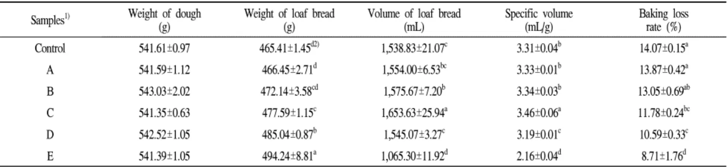 Table 2. Weight, volume, specific volume and baking loss rate of loaf bread with lactic acid bacteria cultured and cinnamon extract Samples 1) Weight of dough