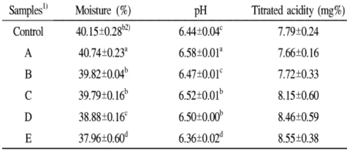 Table 3. Moisture, pH and titrated acidity of bread loaf added with lactic acid bacteria culture solution and cinnamon extract