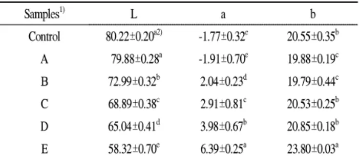Table 4. Hunter’s color value of bread loaf added with lactic acid bacteria culture solution and cinnamon extract