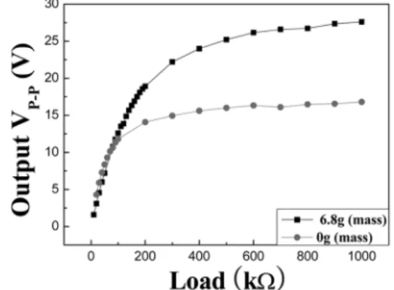 Fig. 6. Variation of measured output voltage with the electrical load.