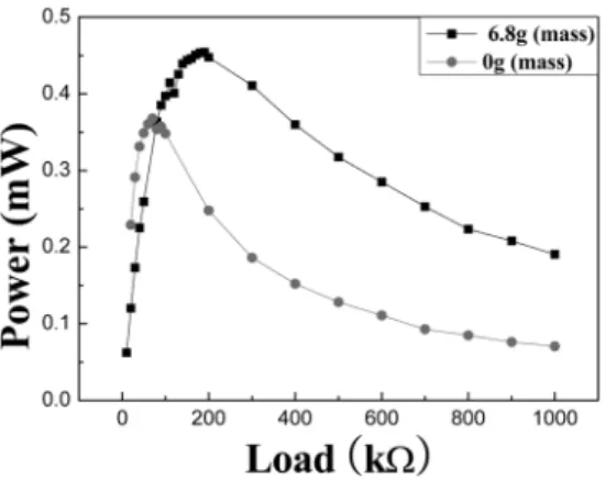 Fig. 7. Variation of calculated power with the electrical load.
