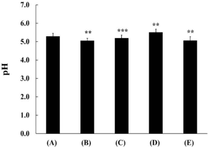 Fig. 1. Comparison of pH value of Doenjang with different salt content after 1 year aging.