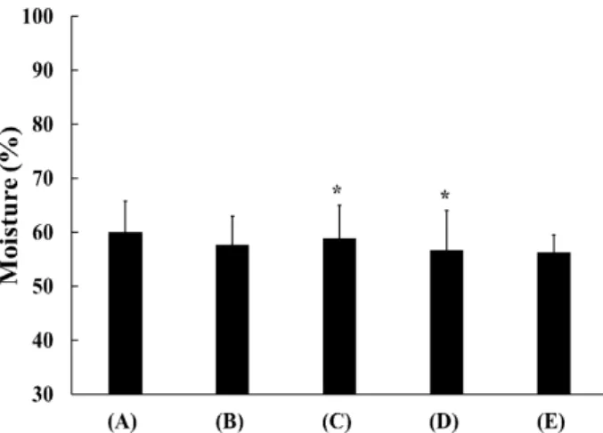 Fig. 3. Comparison of Na contents of Doenjang with different salt content after 1 year aging.