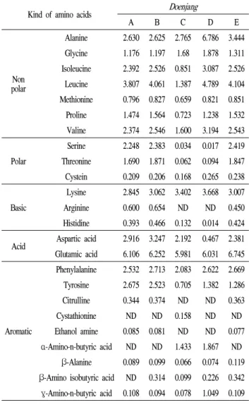 Fig. 4. Amino-type nitrogen contents of Doenjang with different salt content.