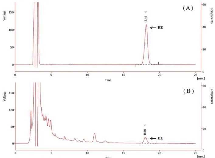 Fig. 2. The HPLC chromatograms of HE (1.0 mg/mL) (A) standard and (B) Aralia elata extract (1.0 g/100 mL).