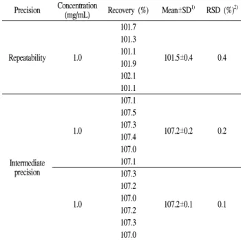 Table 2. Recoveries and relative standard deviations of HE in HPLC analysis for validation