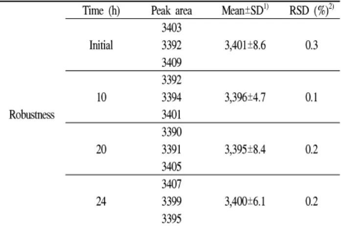 Table 4. Robustness data of HE