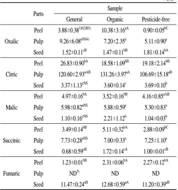 Table 4. Heperidin content of various parts of yuza depending on cultivation methods