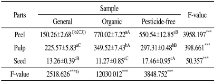 Table 5. Naringin content of various parts of yuza depending on cultivation methods