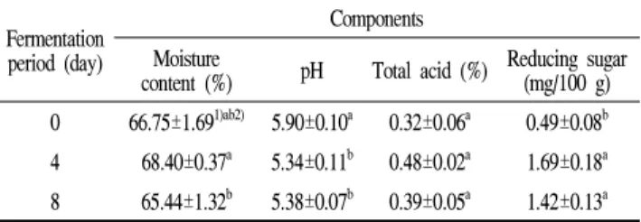 Table 1. Changes in moisture, pH, total acidity and reducing sugar content of Cynanchi wilfordii Radix
