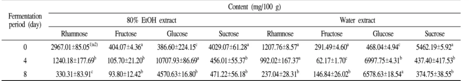 Table 2. The free sugars content of fermented Cynanchi wilfordii Radix Fermentation