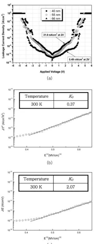 Fig. 3. (a) Leakage current density measured at various applied voltages and the plots of (b) log(J/T 2 ) vs