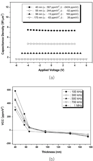 Table 1. Quadratic and linear voltage coefficients of capacitance of the amorphous BT 4  films with various thicknesses measured at various frequencies.