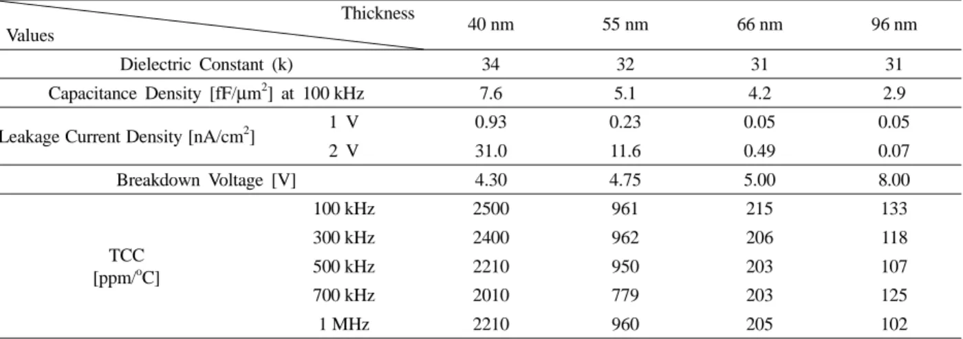 Table 2. Dielectric constant, capacitance density, leakage current density, breakdown voltage and TCC of the amorphous BT 4  films with various thicknesses.