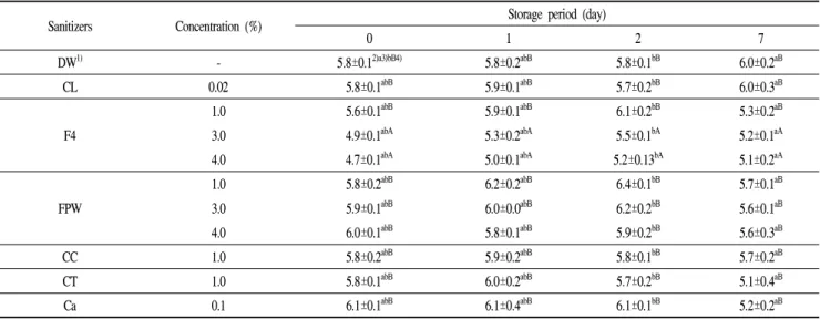 Table 2. Changes of pH in fresh-cut lettuce treated with different sanitizers and stored at 10℃ for 7 days