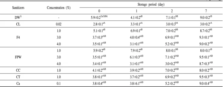 Table 3. Changes of aerobic bacteria in fresh-cut lettuce treated with different sanitizers and stored at 10℃ for 7 days