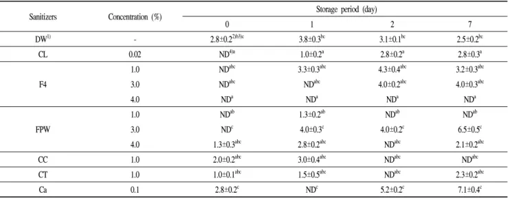 Table 5. Changes of total coliforms in fresh-cut lettuce treated with different sanitizers and stored at 10℃ for 7 days (log CFU/g)
