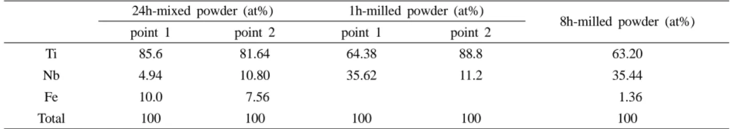 Table 1. EDS elemental analysis results of as-mixed and as-milled powders.