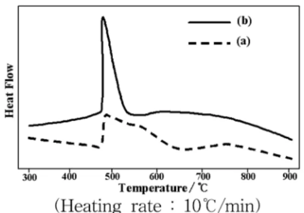 Fig. 6 은 24시간 mixing한 Ti-42%Nb합금(a)과  4시간 milling 한  시편(b)의 1000 o C 에서  2시간  소결  한  조직을 나타낸  것이다