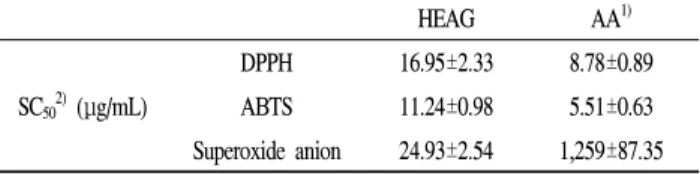 Table 1. Anti-oxidative activities of HEAG. SC 50 value in DPPH, ABTS, and superoxide anion radical scavenging activities of HEAG HEAG AA 1) SC 50 2) (μg/mL) DPPH 16.95±2.33 8.78±0.89ABTS11.24±0.985.51±0.63 Superoxide anion 24.93±2.54 1,259±87.35 1) Ascorb
