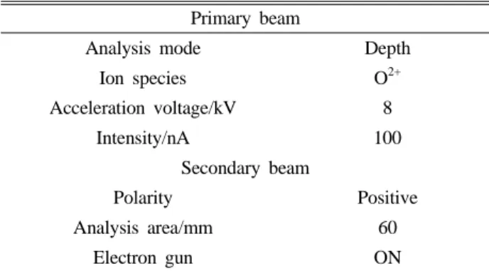 Fig.   1. Conductometric titration and pH change curves of TiOSO 4  solution using H 2 C 2 O 4  as titrant