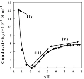 Fig.   2. pH vs conductivity curves of H 2 C 2 O 4  and TiOSO 4
