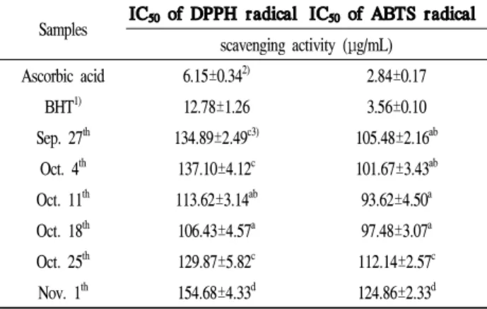Table 5. IC 50 of DPPH radical-scavenging activity and ABTS radical- scavenging activity of ethanol extract of Solanum nigrum fruits depending on harvest time