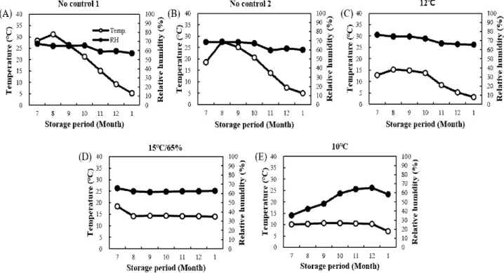 Fig. 1. Change of temperature and relative humidity during various storage conditions.