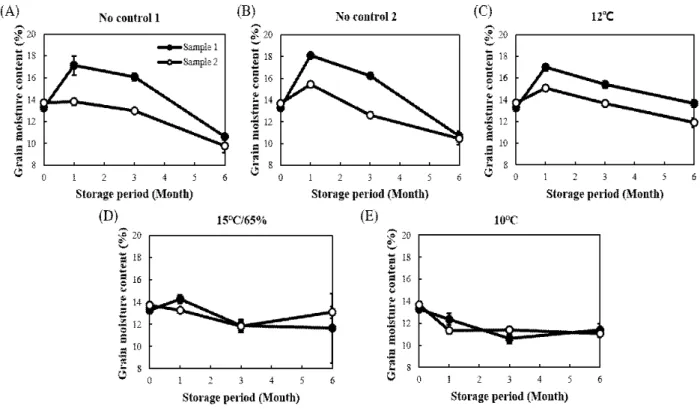 Fig. 2. Change of grain moisture content during storage.