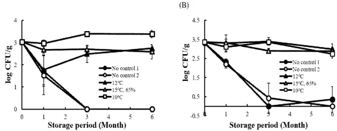 Fig. 4. Change of Fusarium spp. frequency in hulled barley during storage.