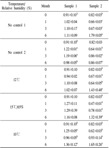 Table 1. Level of nivalenol (ppm) in hulled barley during storage Temperature/